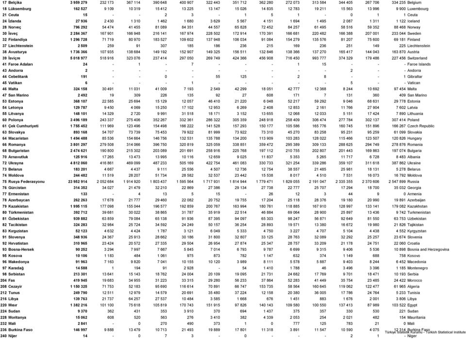 474 41 455 81 089 84 351 44 557 65 828 72 452 84 257 61 495 58 516 59 352 88 468 Norway 30 İsveç 2 284 367 167 901 166 948 216 141 167 974 228 502 172 914 170 391 166 681 220 482 166 388 207 001 233