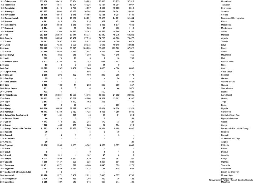 25 291 20 426 24 231 31 464 Bosnia and Herzegovina 95 Kosova 4 261 818 654 835 977 472 504 Kosovo 96 Makedonya 38 520 3 932 6 218 7 993 5 863 6 671 7 842 Macedonia 97 Karadağ 2 274 61 29 568 45 463 1