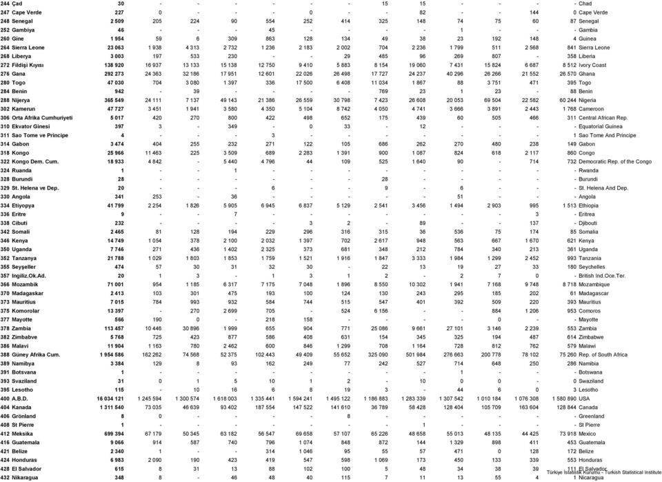 197 533 230 - - 29 485 96 269 807-358 Liberia 272 Fildişi Kıyısı 138 920 16 937 13 133 15 138 12 750 9 410 5 883 8 154 19 060 7 431 15 824 6 687 8 512 Ivory Coast 276 Gana 292 273 24 363 32 186 17