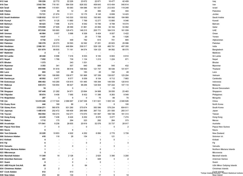969 Saudi Arabia 636 Kuveyt 62 771 8 125 11 660 7 769 12 277 13 895 9 046 Kuwait 640 Bahreyn 60 423 7 466 6 273 8 042 10 780 8 788 19 074 Bahrain 644 Katar 178 599 27 928 26 589 31 861 23 064 35 164