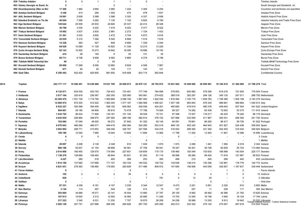 958 Kesinleşmemiş Ülke ve Bölgeler 17 365 1 864 2 664 3 965 1 224 3 394 4 254 Countries and territories not specified 960 Antalya Serbest Bölgesi 4 345 413 294 1 052 470 478 1 637 Antalya Free Zone