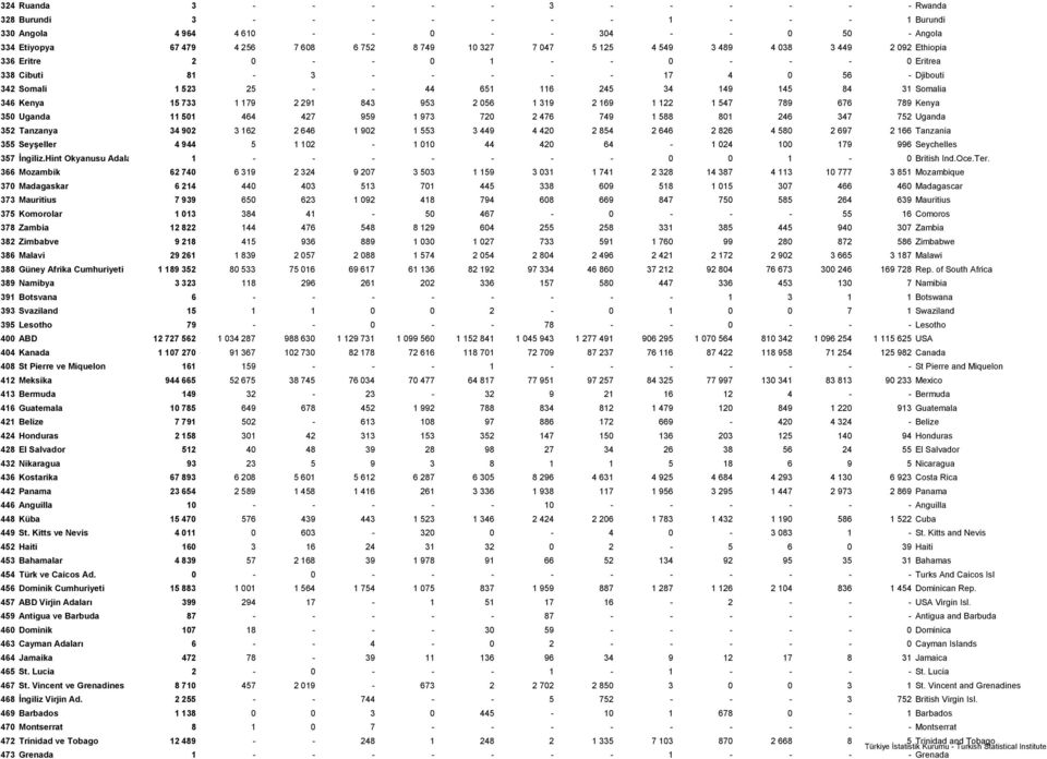 Somalia 346 Kenya 15 733 1 179 2 291 843 953 2 056 1 319 2 169 1 122 1 547 789 676 789 Kenya 350 Uganda 11 501 464 427 959 1 973 720 2 476 749 1 588 801 246 347 752 Uganda 352 Tanzanya 34 902 3 162 2