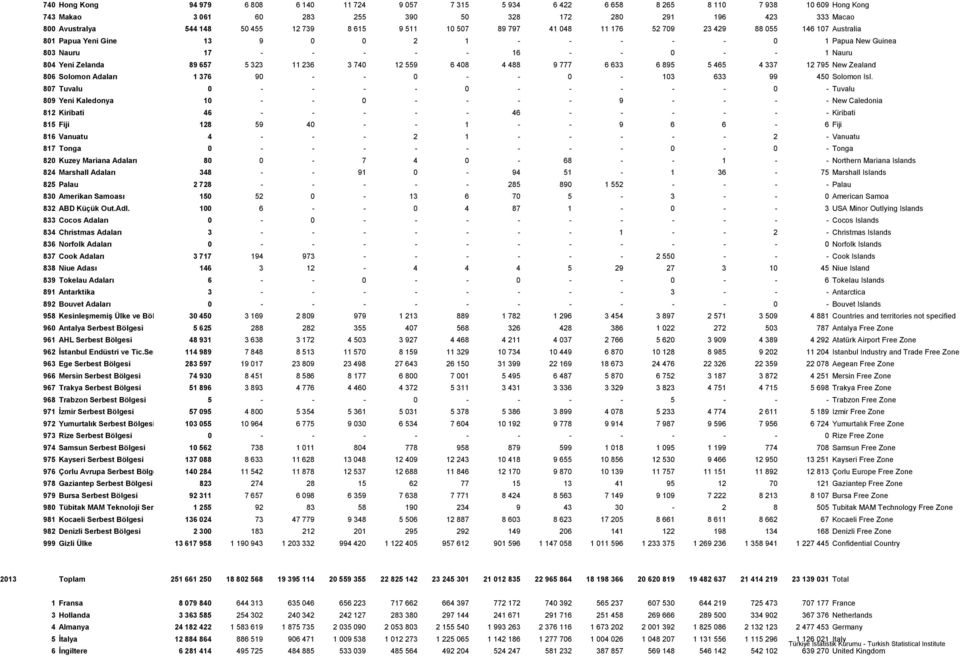 804 Yeni Zelanda 89 657 5 323 11 236 3 740 12 559 6 408 4 488 9 777 6 633 6 895 5 465 4 337 12 795 New Zealand 806 Solomon Adaları 1 376 90 - - 0 - - 0-103 633 99 450 Solomon Isl.