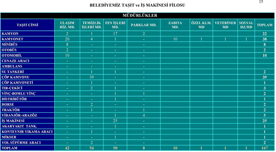 MD KAMYON 2 1 17 2 22 KAMYONET 20 4 1-10 1 1 1 38 MİNİBÜS 8 - - - 8 OTOBÜS 2 - - - 2 OTOMOBİL 10 - - - 10 CENAZE ARACI - - - - AMBULANS - - - - SU TANKERİ - 1 1-2 ÇÖP