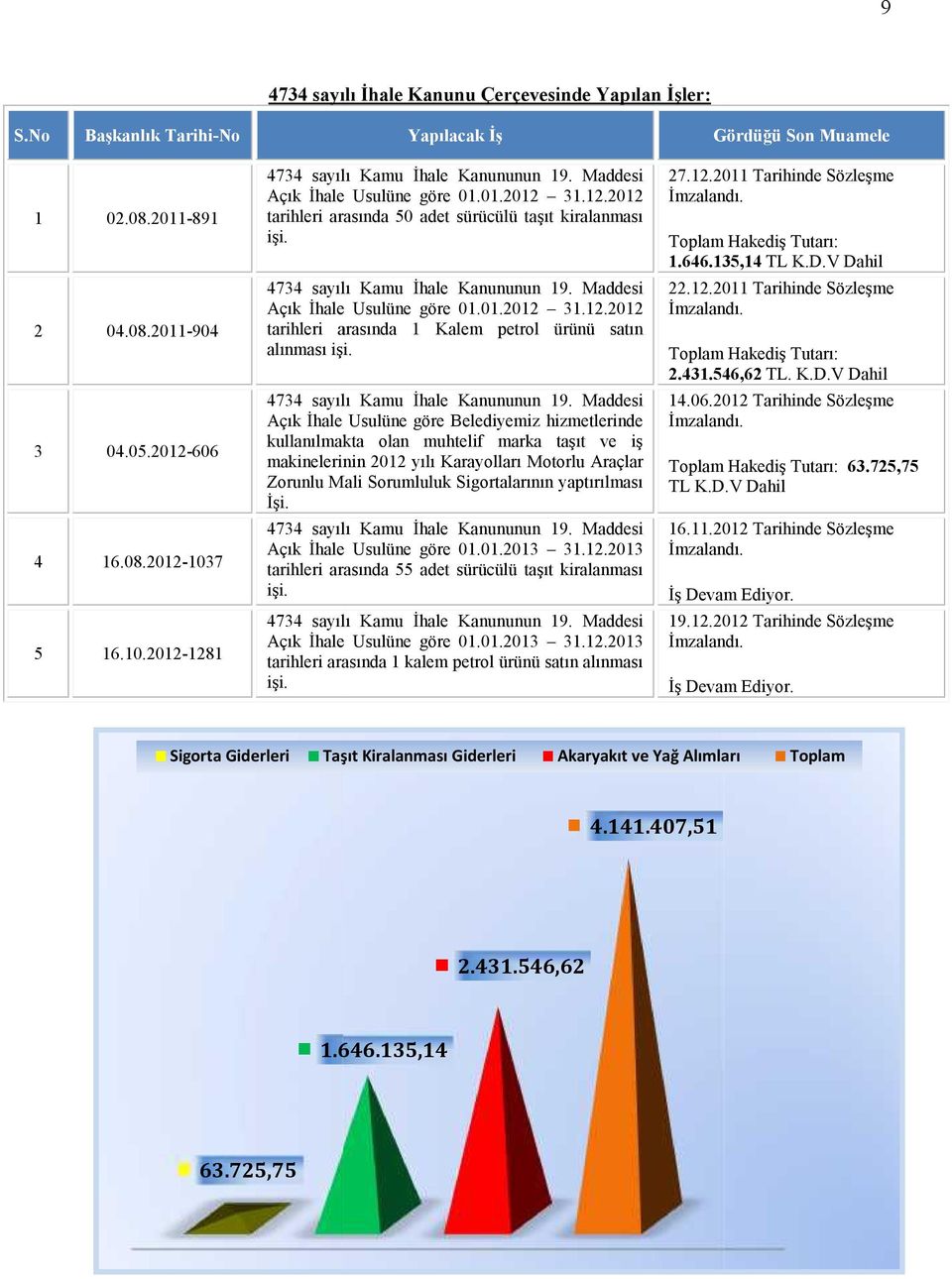 4734 sayılı Kamu İhale Kanununun 19. Maddesi Açık İhale Usulüne göre 01.01.2012 31.12.2012 tarihleri arasında 1 Kalem petrol ürünü satın alınması işi. 4734 sayılı Kamu İhale Kanununun 19.