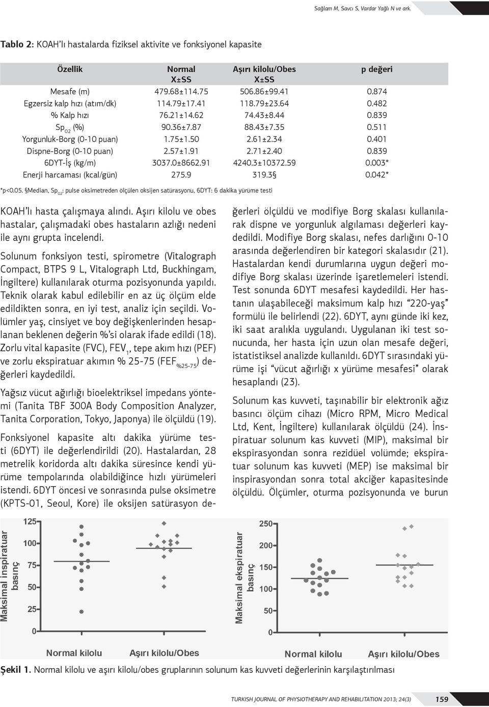 401 Dispne-Borg (0-10 puan) 2.57±1.91 2.71±2.40 0.839 6DYT-İş (kg/m) 3037.0±8662.91 4240.3±10372.59 0.003* Enerji harcaması (kcal/gün) 275.9 319.3 0.042* *p<0.05.