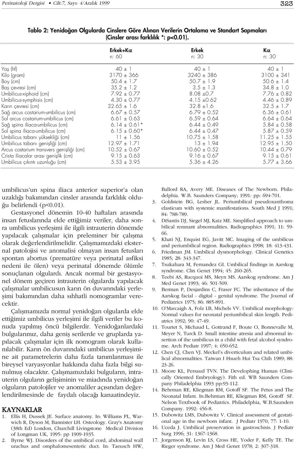 8 ± 1.0 Umbilicus-xiphoid (cm) 7.92 ± 0.77 8.08 ±0.7 7.76 ± 0.82 Umbilicus-symphisis (cm) 4.30 ± 0.77 4.15 ±0.62 4.46 ± 0.89 Kar n çevresi (cm) 32.65 ± 1.6 32.8 ±1.6 32.5 ± 1.7 Sa arcus costarium-umbilicus (cm) 6.