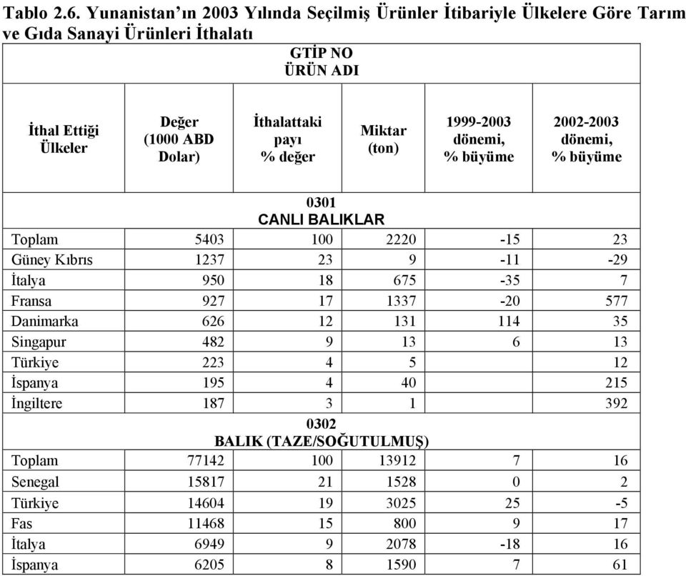 İthalattaki payı % değer Miktar (ton) 1999-2003 dönemi, % büyüme 2002-2003 dönemi, % büyüme 0301 CANLI BALIKLAR Toplam 5403 100 2220-15 23 Güney Kıbrıs 1237 23 9-11 -29