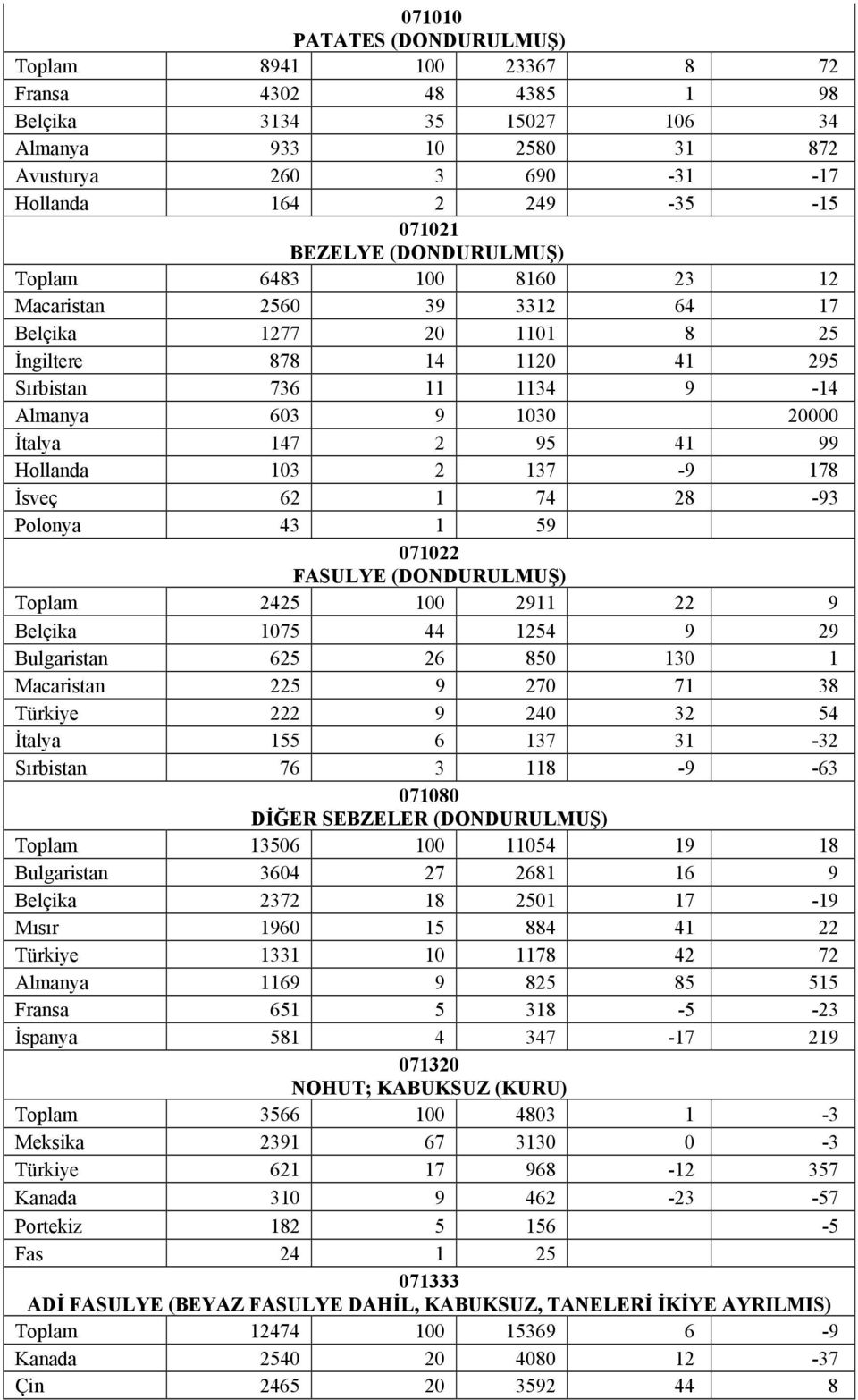 95 41 99 Hollanda 103 2 137-9 178 İsveç 62 1 74 28-93 Polonya 43 1 59 071022 FASULYE (DONDURULMUŞ) Toplam 2425 100 2911 22 9 Belçika 1075 44 1254 9 29 Bulgaristan 625 26 850 130 1 Macaristan 225 9