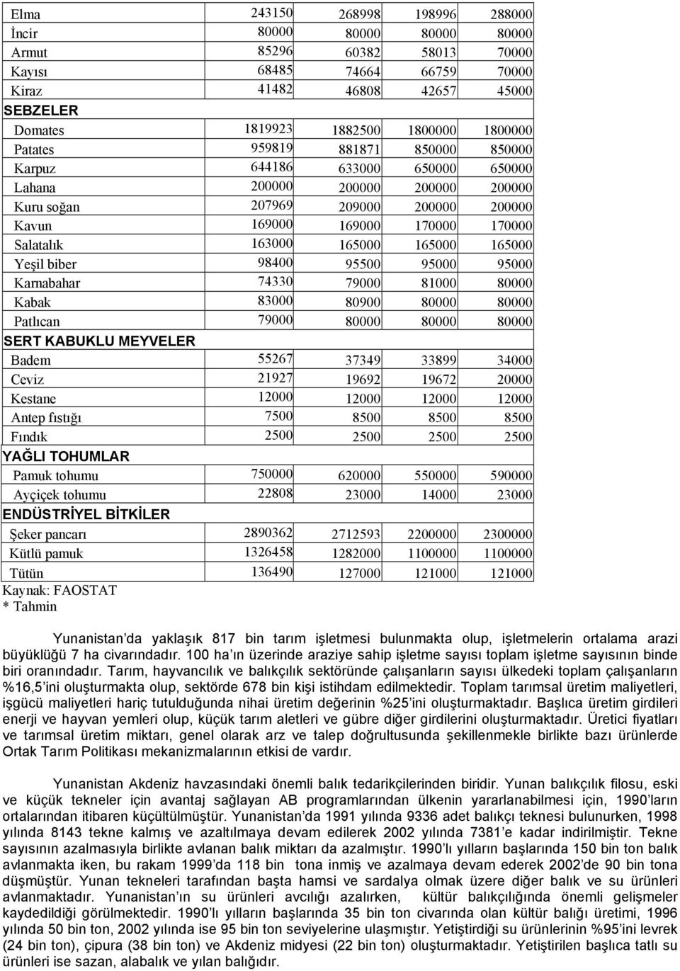 163000 165000 165000 165000 Yeşil biber 98400 95500 95000 95000 Karnabahar 74330 79000 81000 80000 Kabak 83000 80900 80000 80000 Patlıcan 79000 80000 80000 80000 SERT KABUKLU MEYVELER Badem 55267