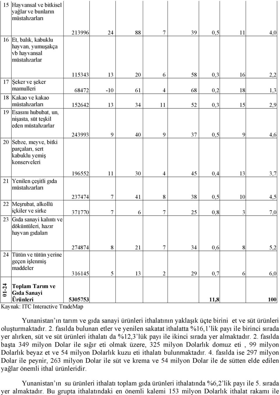 meyve, bitki parçaları, sert kabuklu yemiş konserveleri 196552 11 30 4 45 0,4 13 3,7 21 Yenilen çeşitli gıda müstahzarları 237474 7 41 8 38 0,5 10 4,5 22 Meşrubat, alkollü içkiler ve sirke 371770 7 6