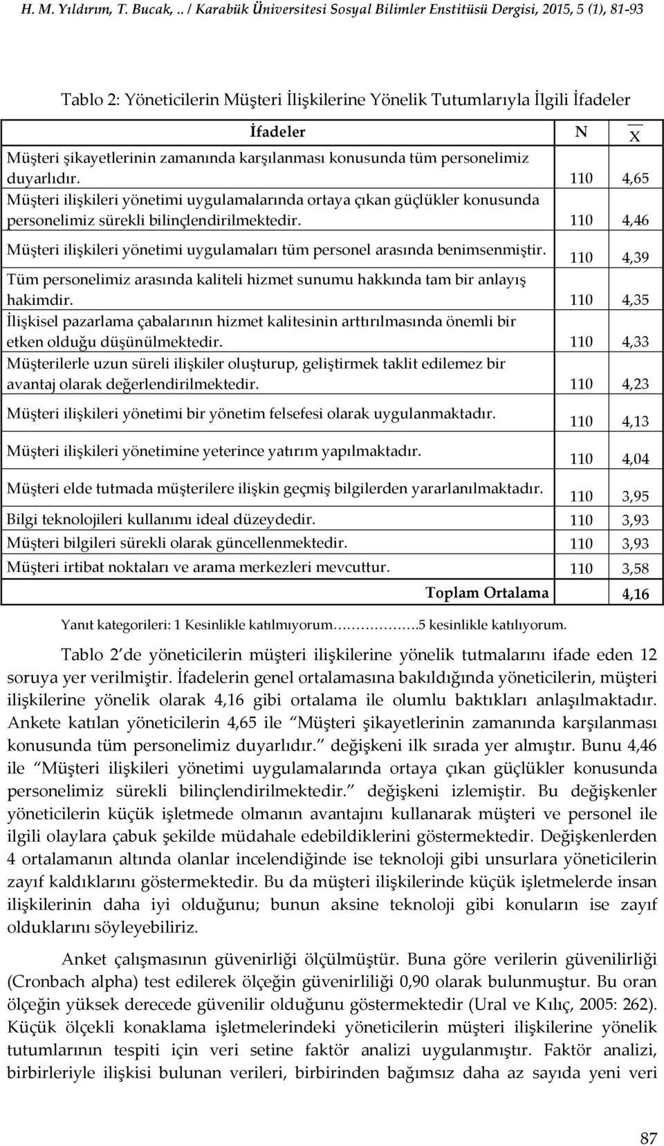 110 4,46 Müşteri ilişkileri yönetimi uygulamaları tüm personel arasında benimsenmiştir. 110 4,39 Tüm personelimiz arasında kaliteli hizmet sunumu hakkında tam bir anlayış hakimdir.