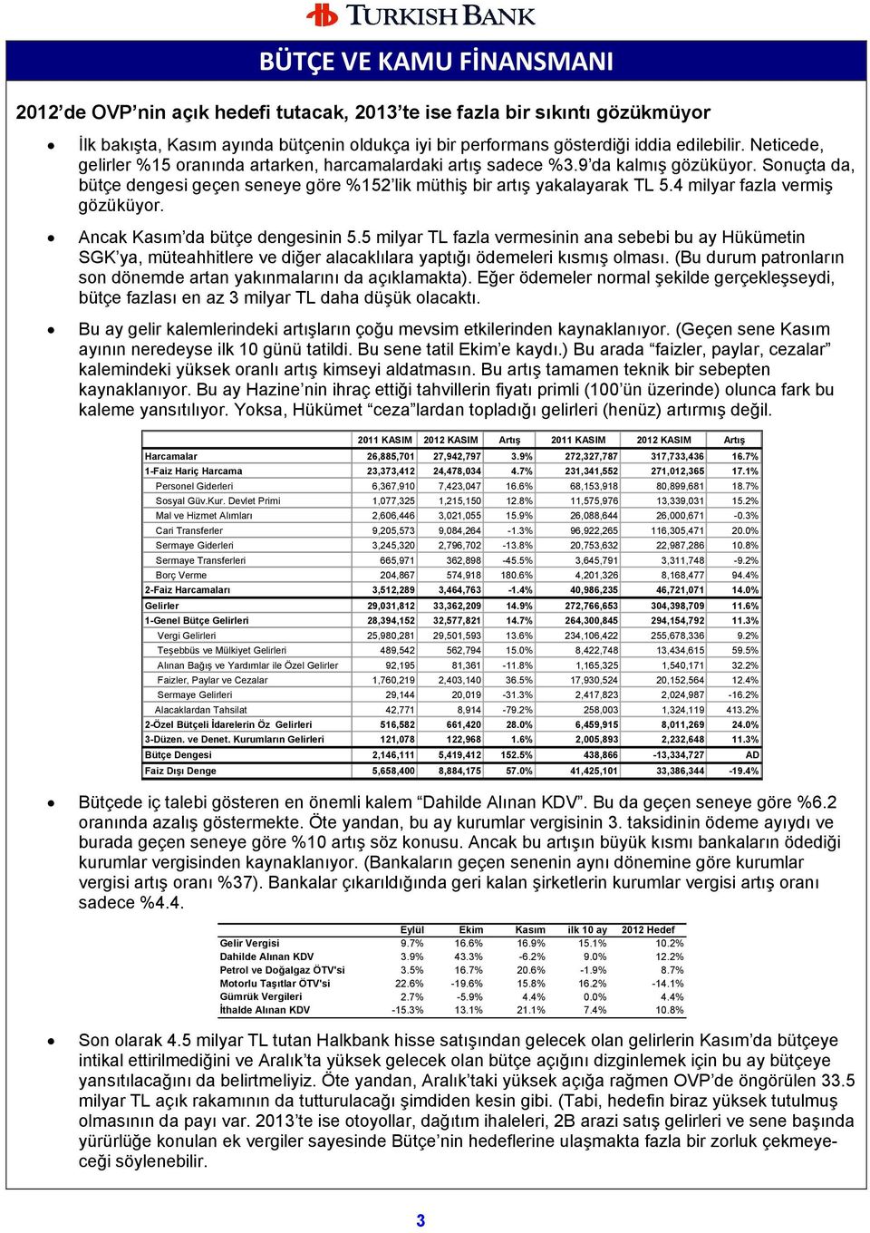 4 milyar fazla vermiş gözüküyor. Ancak Kasım da bütçe dengesinin 5.5 milyar TL fazla vermesinin ana sebebi bu ay Hükümetin SGK ya, müteahhitlere ve diğer alacaklılara yaptığı ödemeleri kısmış olması.