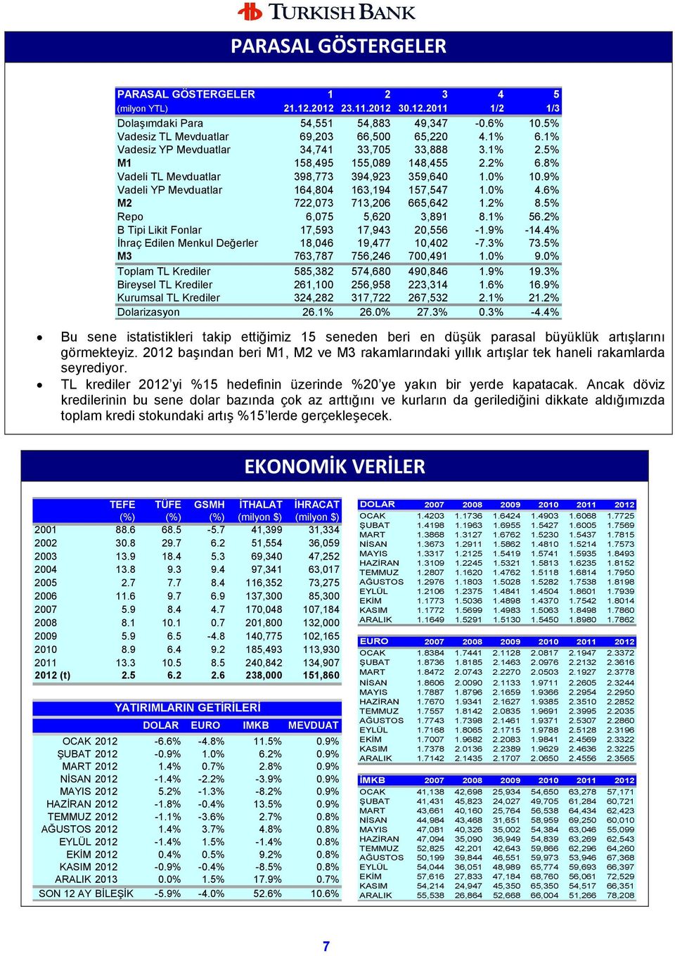 9% Vadeli YP Mevduatlar 164,804 163,194 157,547 1.0% 4.6% M2 722,073 713,206 665,642 1.2% 8.5% Repo 6,075 5,620 3,891 8.1% 56.2% B Tipi Likit Fonlar 17,593 17,943 20,556-1.9% -14.