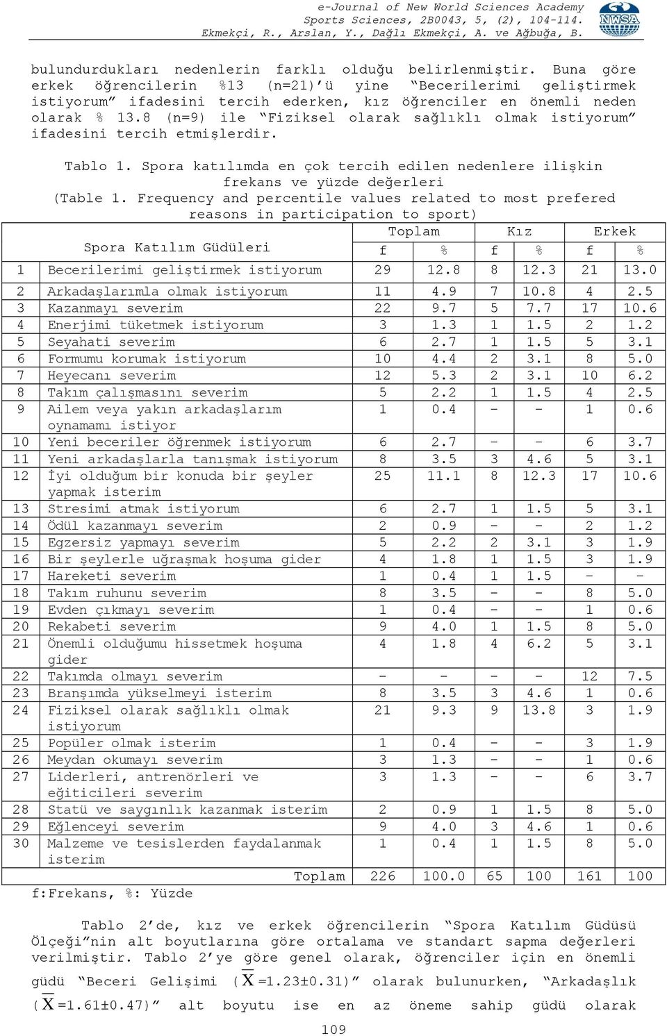 8 (n=9) ile Fiziksel olarak sağlıklı olmak istiyorum ifadesini tercih etmişlerdir. Tablo 1. Spora katılımda en çok tercih edilen nedenlere ilişkin frekans ve yüzde değerleri (Table 1.