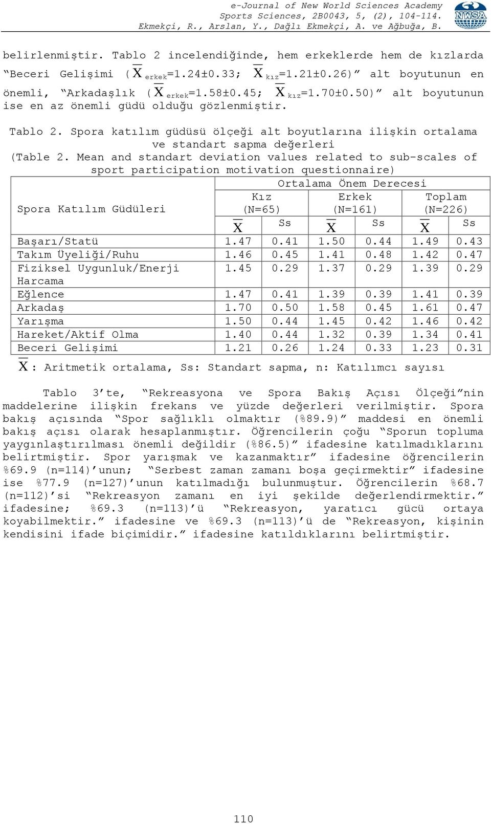 Mean and standart deviation values related to sub-scales of sport participation motivation questionnaire) Ortalama Önem Derecesi Spora Katılım Güdüleri Kız (N=65) Erkek (N=161) Toplam (N=226) X Ss X