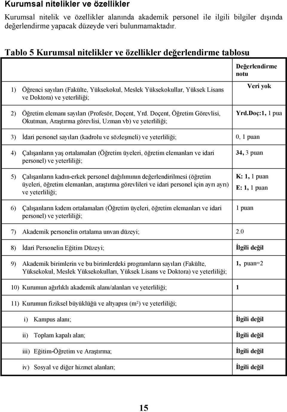 elemanı sayıları (Profesör, Doçent, Yrd. Doçent, Öğretim Görevlisi, Okutman, Araştırma görevlisi, Uzman vb) ve yeterliliği; Veri yok Yrd.