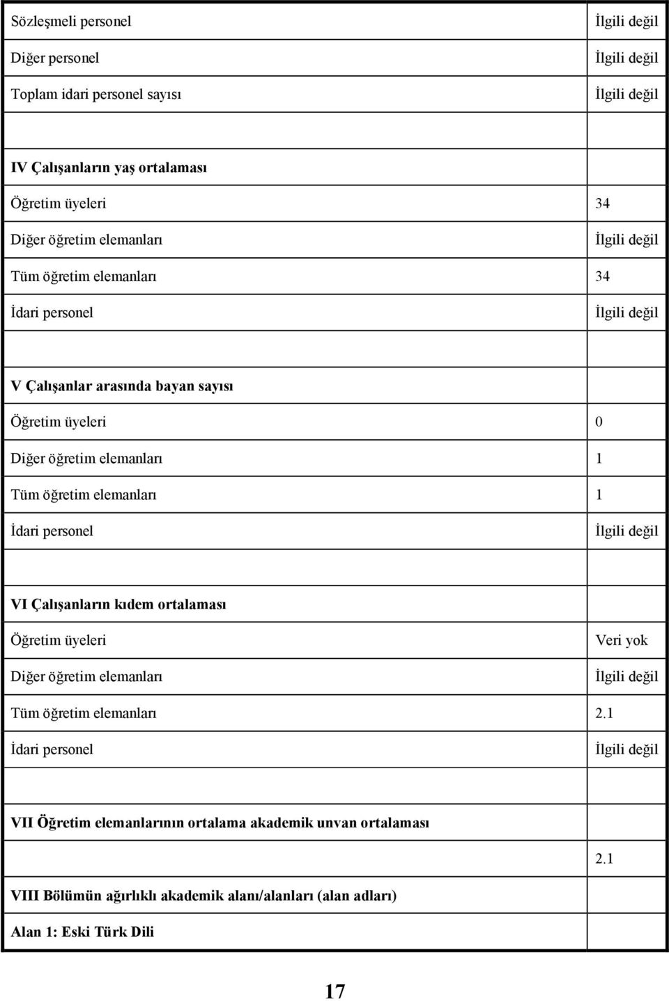elemanları 1 Đdari personel Đlgili değil VI Çalışanların kıdem ortalaması Öğretim üyeleri Diğer öğretim elemanları Veri yok Đlgili değil Tüm öğretim elemanları 2.