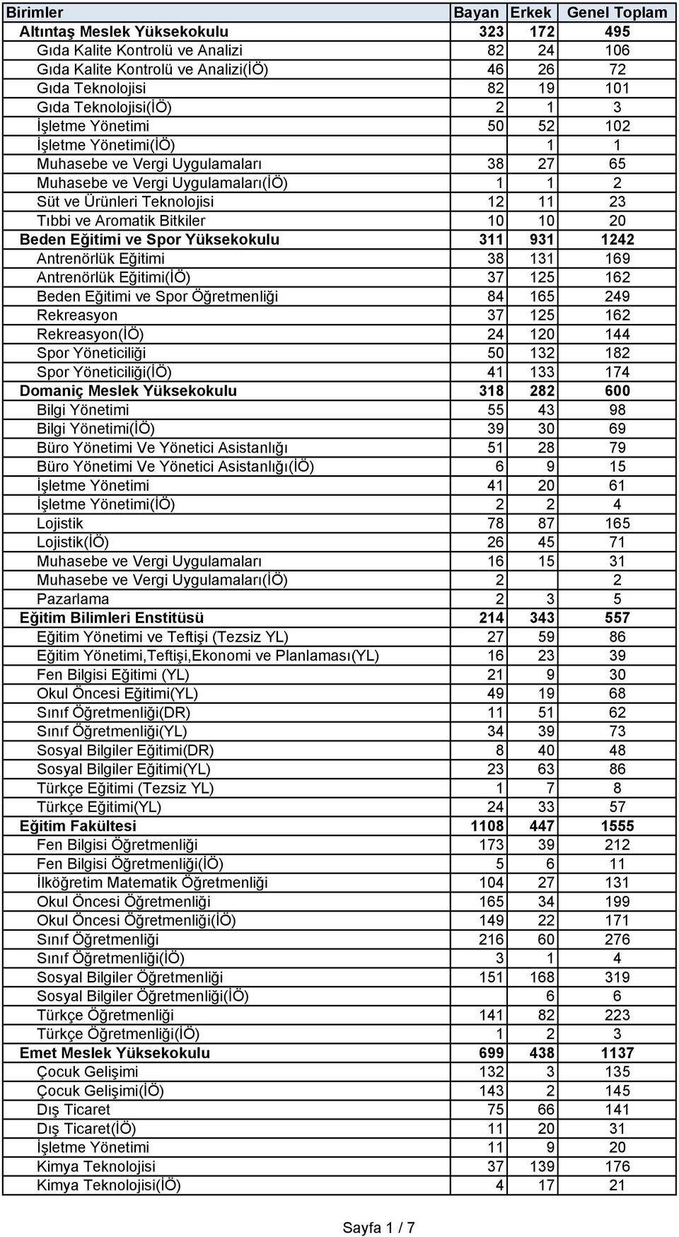 Eğitimi ve Spor Yüksekokulu 311 931 1242 Antrenörlük Eğitimi 38 131 169 Antrenörlük Eğitimi(İÖ) 37 125 162 Beden Eğitimi ve Spor Öğretmenliği 84 165 249 Rekreasyon 37 125 162 Rekreasyon(İÖ) 24 120