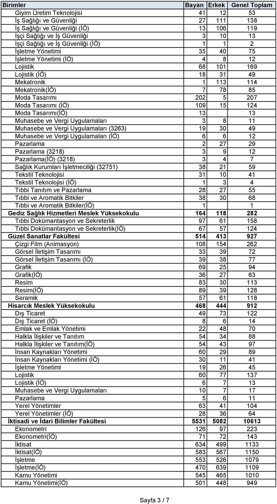 Tasarımı(İÖ) 13 13 Muhasebe ve Vergi Uygulamaları 3 8 11 Muhasebe ve Vergi Uygulamaları (3263) 19 30 49 Muhasebe ve Vergi Uygulamaları (İÖ) 6 6 12 Pazarlama 2 27 29 Pazarlama (3218) 3 9 12