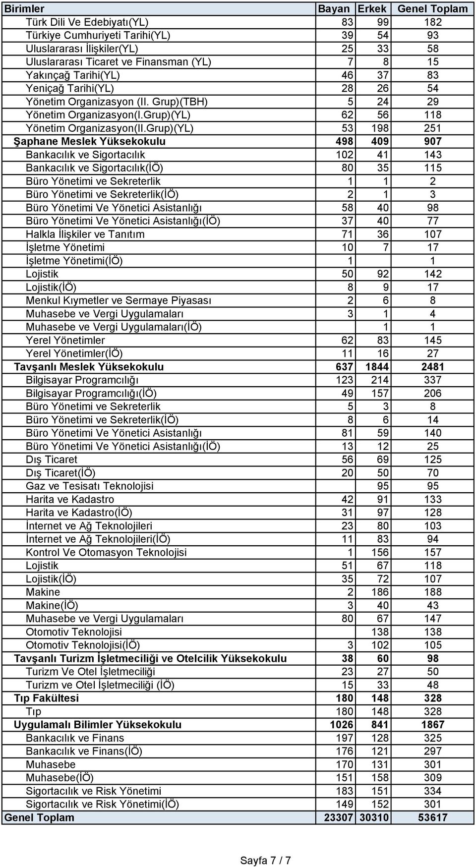 Grup)(YL) 53 198 251 Şaphane Meslek Yüksekokulu 498 409 907 Bankacılık ve Sigortacılık 102 41 143 Bankacılık ve Sigortacılık(İÖ) 80 35 115 Büro Yönetimi ve Sekreterlik 1 1 2 Büro Yönetimi ve