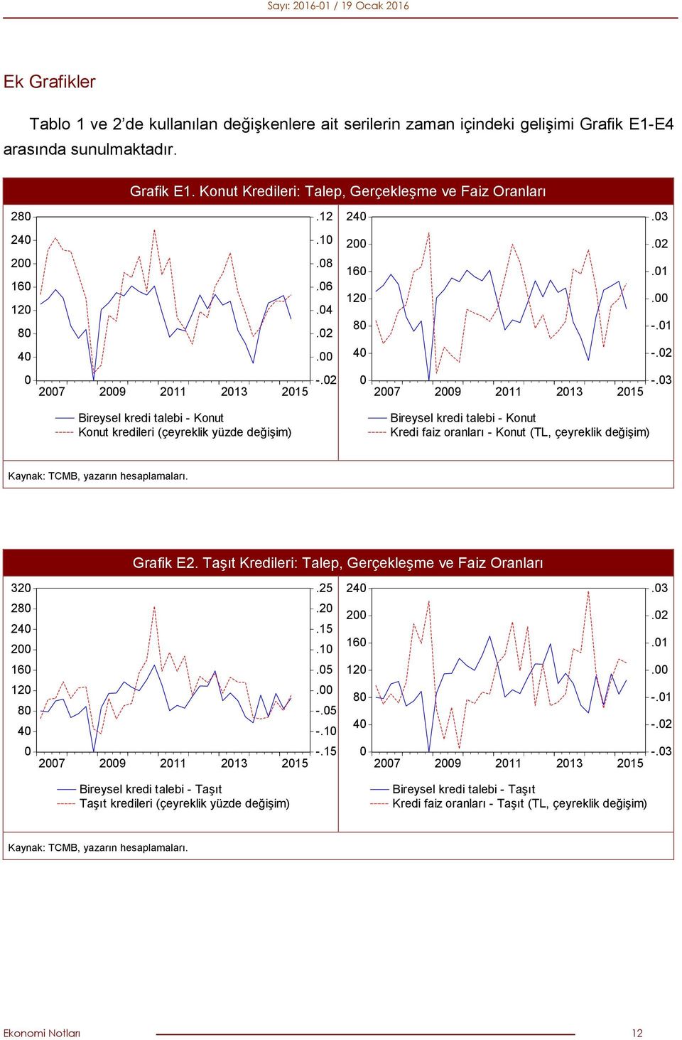 03 Bireysel kredi talebi - Konut Konut kredileri (çeyreklik yüzde değişim) Bireysel kredi talebi - Konut Kredi faiz oranları - Konut (TL, çeyreklik değişim) Kaynak: TCMB, yazarın