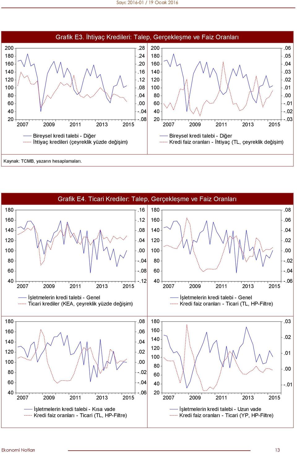 hesaplamaları. Grafik E4. Ticari Krediler: Talep, Gerçekleşme ve Faiz Oranları 1.16 1.12 1 1 - - - - -.