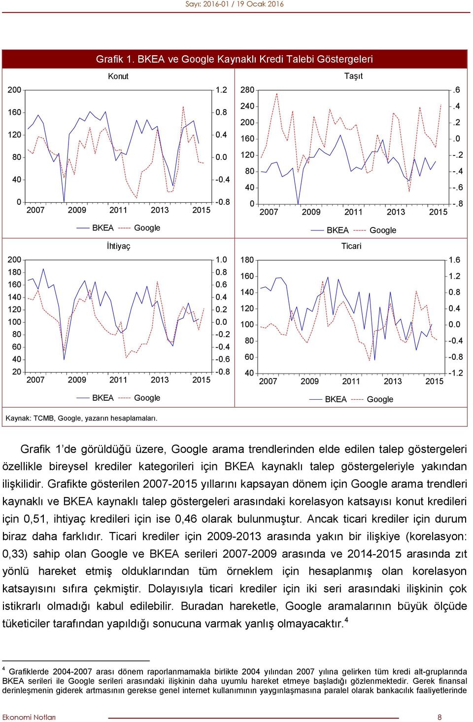 Grafik 1 de görüldüğü üzere, Google arama trendlerinden elde edilen talep göstergeleri özellikle bireysel krediler kategorileri için BKEA kaynaklı talep göstergeleriyle yakından ilişkilidir.