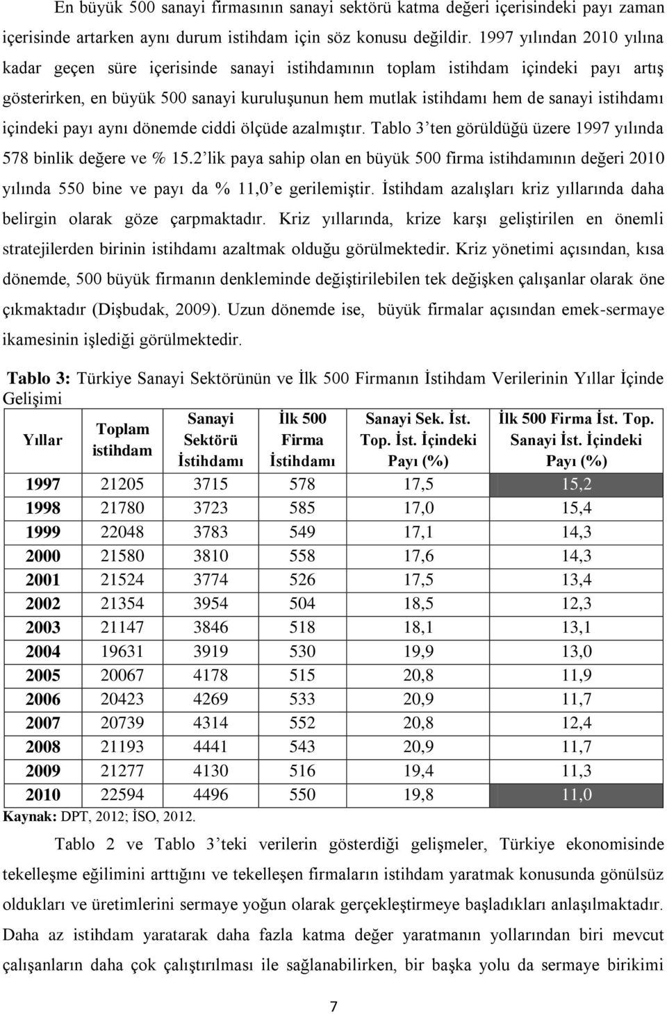 içindeki payı aynı dönemde ciddi ölçüde azalmıştır. Tablo 3 ten görüldüğü üzere 1997 yılında 578 binlik değere ve % 15.