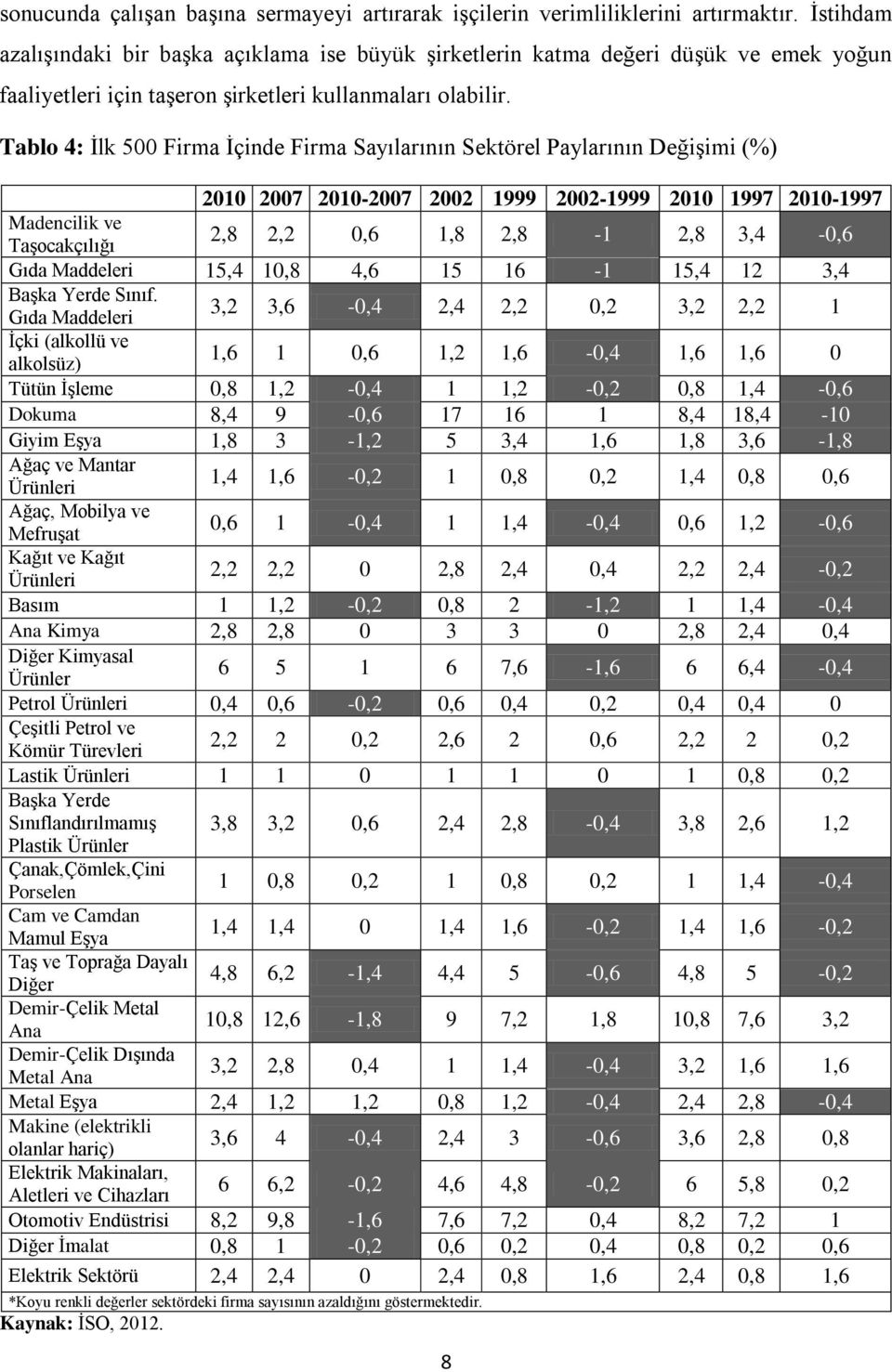 Tablo 4: İlk 500 Firma İçinde Firma Sayılarının Sektörel Paylarının Değişimi (%) 2010 2007 2010-2007 2002 1999 2002-1999 2010 1997 2010-1997 Madencilik ve Taşocakçılığı 2,8 2,2 0,6 1,8 2,8-1 2,8