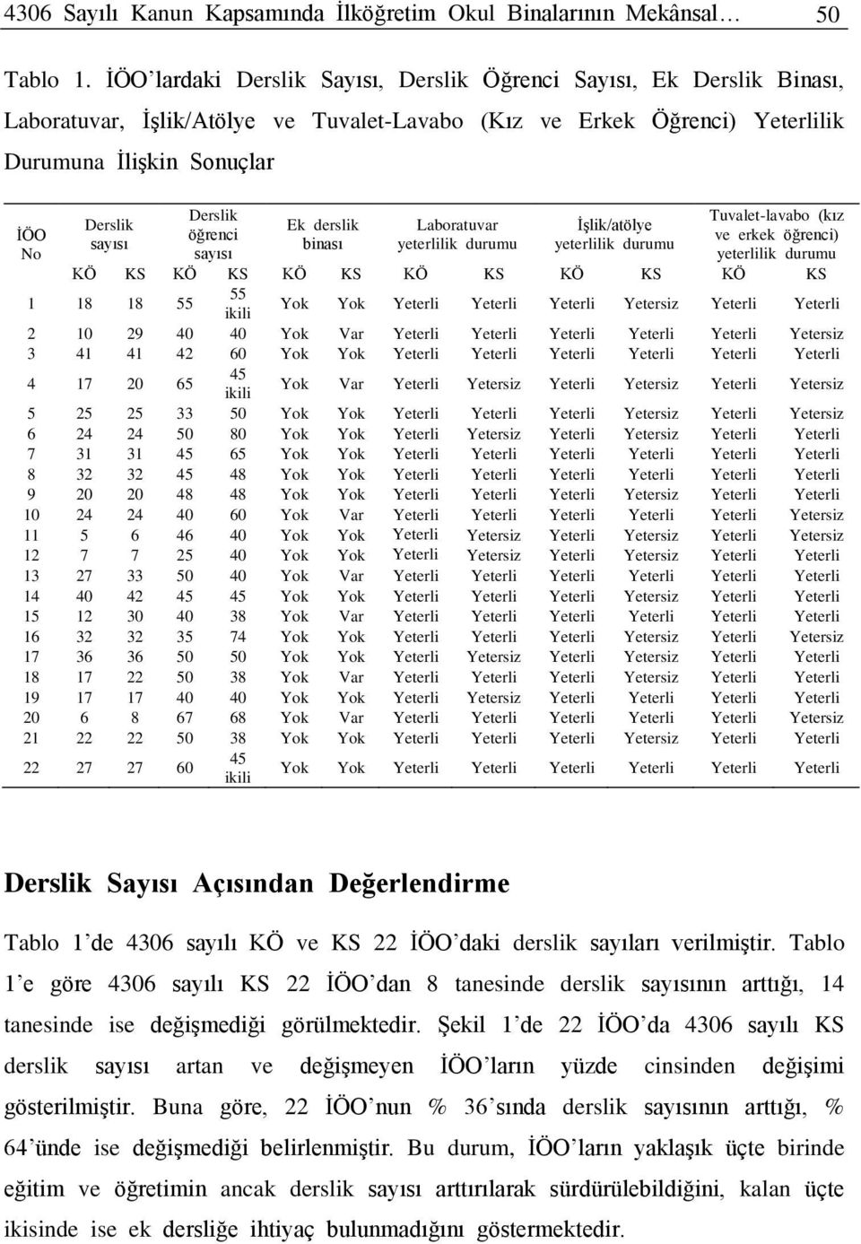 Tuvalet-lavabo (kız Derslik Ek derslik Laboratuvar İşlik/atölye öğrenci ve erkek öğrenci) sayısı binası yeterlilik durumu yeterlilik durumu sayısı yeterlilik durumu KÖ KS KÖ KS KÖ KS KÖ KS KÖ KS KÖ