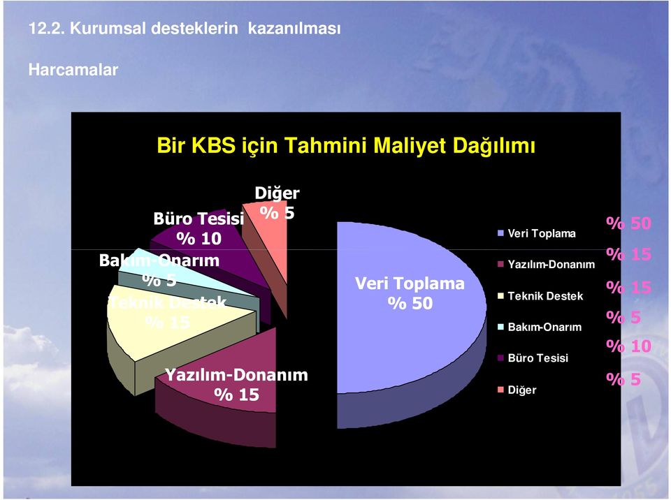 Destek % 15 Yazılım-Donanım % 15 Veri Toplama % 50 Veri Toplama