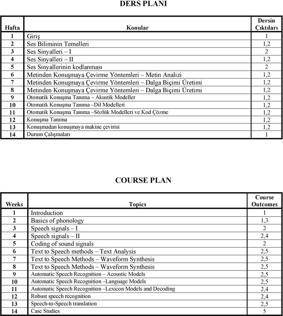 Otomatik Konuşma Tanıma Dil Modelleri 1,2 11 Otomatik Konuşma Tanıma Sözlük Modelleri ve Kod Çözme 1,2 12 Konuşma Tanıma 1,2 13 Konuşmadan konuşmaya makine çevirisi 1,2 14 Durum Çalışmaları 1 COURSE