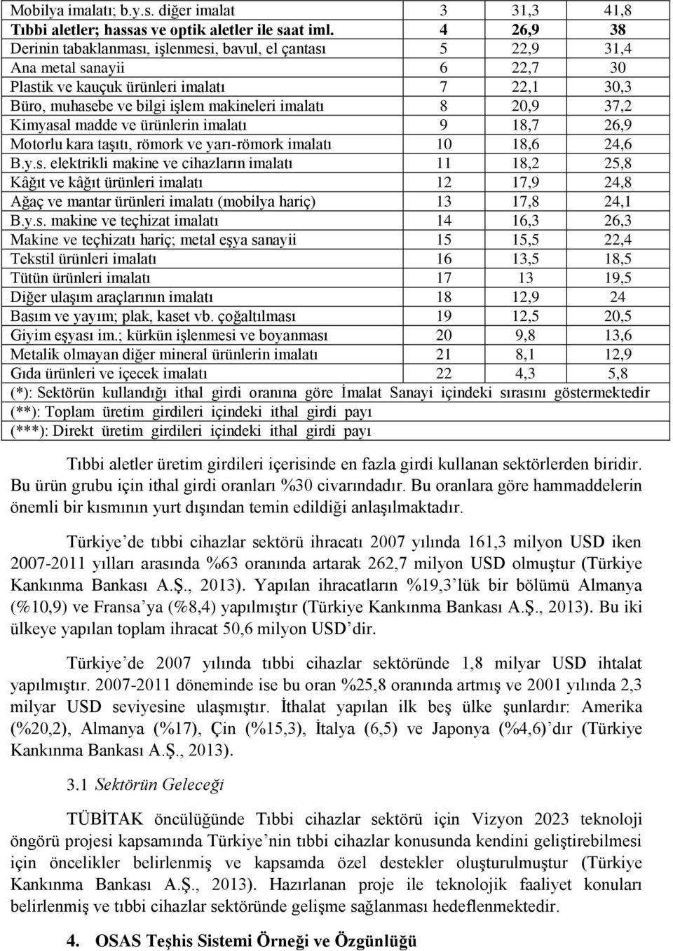 20,9 37,2 Kimyasal madde ve ürünlerin imalatı 9 18,7 26,9 Motorlu kara taşıtı, römork ve yarı-römork imalatı 10 18,6 24,6 B.y.s. elektrikli makine ve cihazların imalatı 11 18,2 25,8 Kâğıt ve kâğıt ürünleri imalatı 12 17,9 24,8 Ağaç ve mantar ürünleri imalatı (mobilya hariç) 13 17,8 24,1 B.