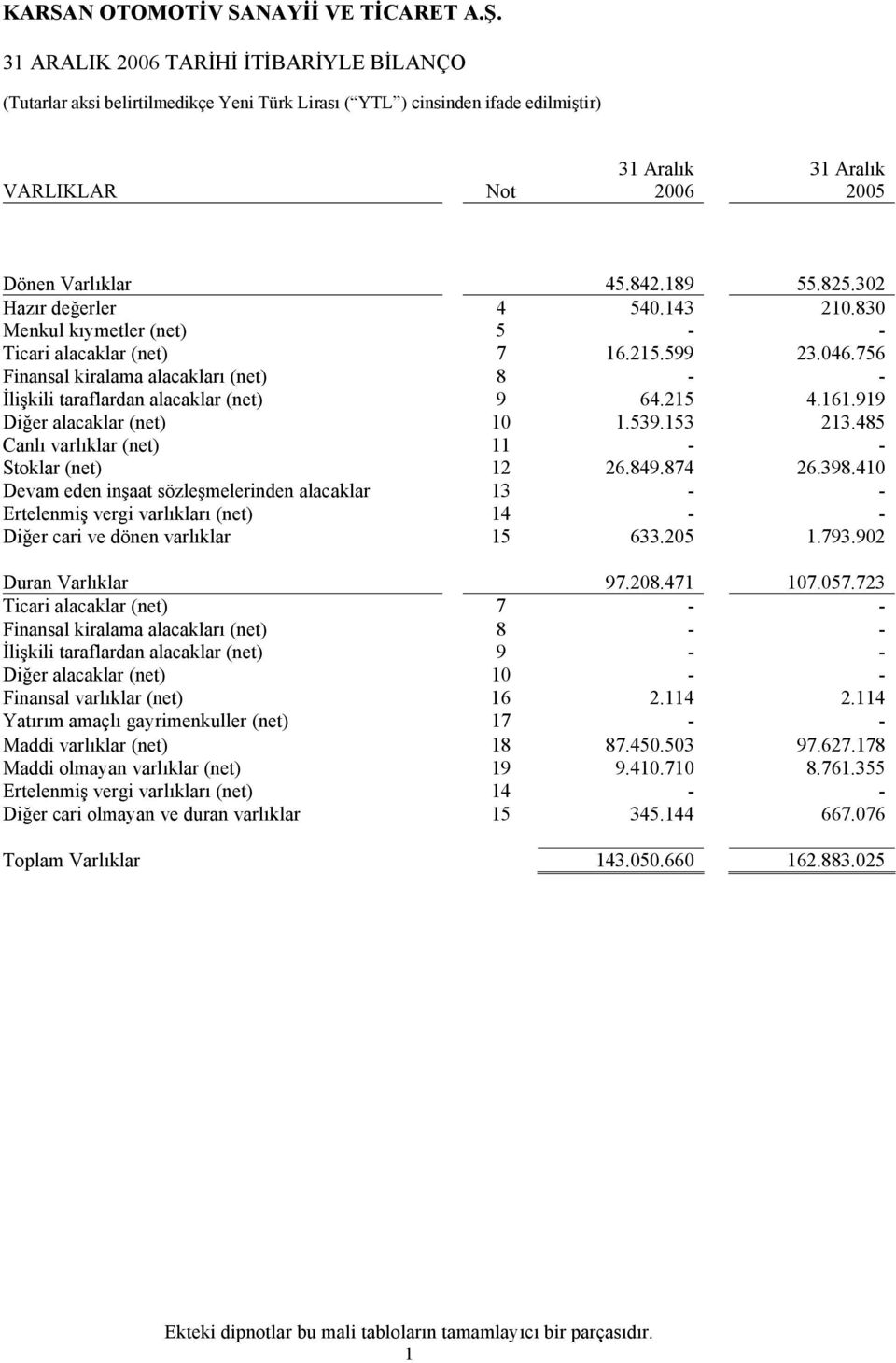 874 26.398.410 Devam eden inşaat sözleşmelerinden alacaklar 13 - - Ertelenmiş vergi varlıkları (net) 14 - - Diğer cari ve dönen varlıklar 15 633.205 1.793.902 Duran Varlıklar 97.208.471 107.057.