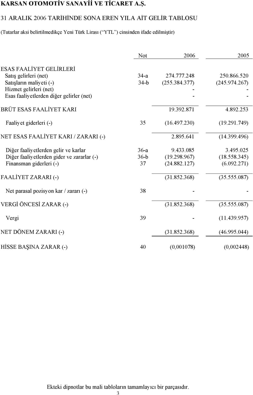 749) NET ESAS FAALİYET KARI / ZARARI (-) 2.895.641 (14.399.496) Diğer faaliyetlerden gelir ve karlar 36-a 9.433.085 3.495.025 Diğer faaliyetlerden gider ve zararlar (-) 36-b (19.298.967) (18.558.