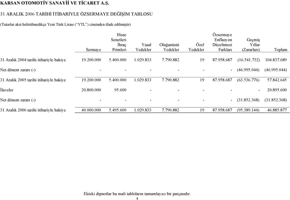 044) (46.995.044) tarihi itibariyle bakiye 19.200.000 5.400.000 1.029.833 7.790.882 19 87.958.687 (63.536.776) 57.842.645 İlaveler 20.800.000 95.600 - - - - - 20.895.