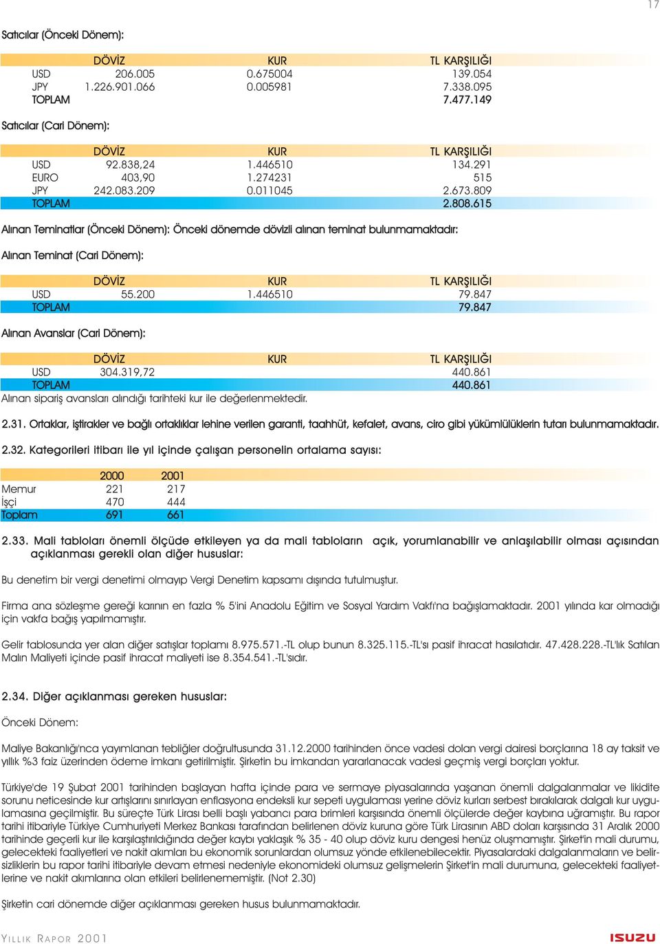 847 Alýnan Avanslar (Cari Dönem): USD 304.319,72 440.861 TOPLAM 440.861 Alýnan sipariþ avanslarý alýndýðý tarihteki kur ile deðerlenmektedir. 2.31. Ortaklar, iþtirakler ve baðlý ortaklýklar lehine verilen garanti, taahhüt, kefalet, avans, ciro gibi yükümlülüklerin tutarý bulunmamaktadýr.