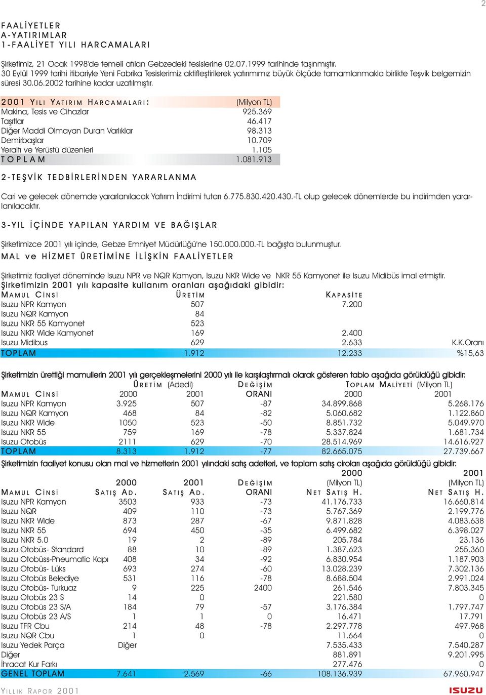 2 0 0 1 Y I L I Y A T I R I M H A R C A M A L A R I : (Milyon TL) Makina, Tesis ve Cihazlar 925.369 Taþýtlar 46.417 Diðer Maddi Olmayan Duran Varlýklar 98.313 Demirbaþlar 10.