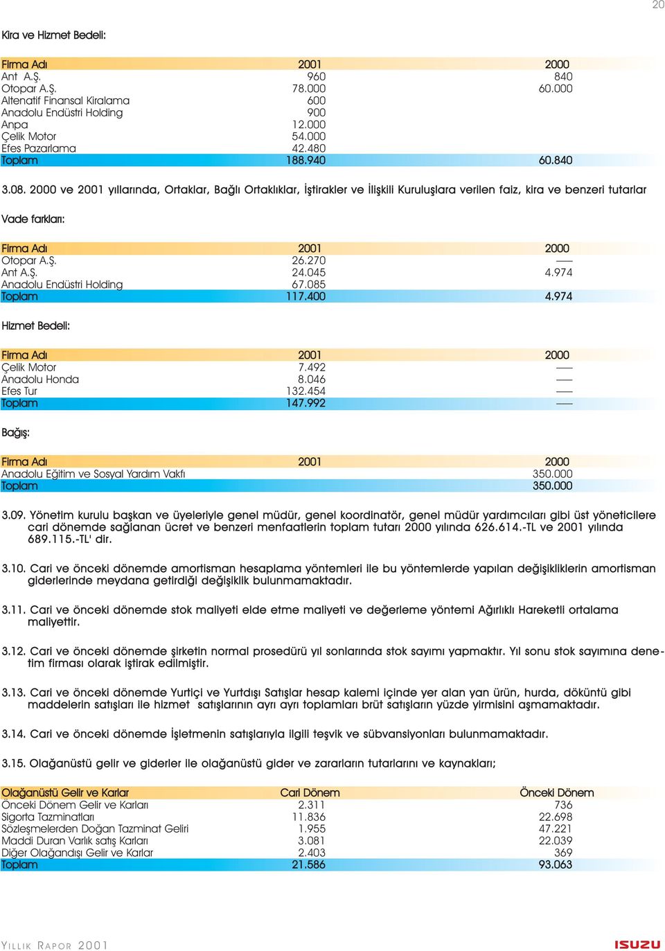 2000 ve 2001 yýllarýnda, Ortaklar, Baðlý Ortaklýklar, Ýþtirakler ve Ýliþkili Kuruluþlara verilen faiz, kira ve benzeri tutarlar Vade farklarý: Firma Adý 2001 2000 Otopar A.Þ. 26.270 Ant A.Þ. 24.045 4.