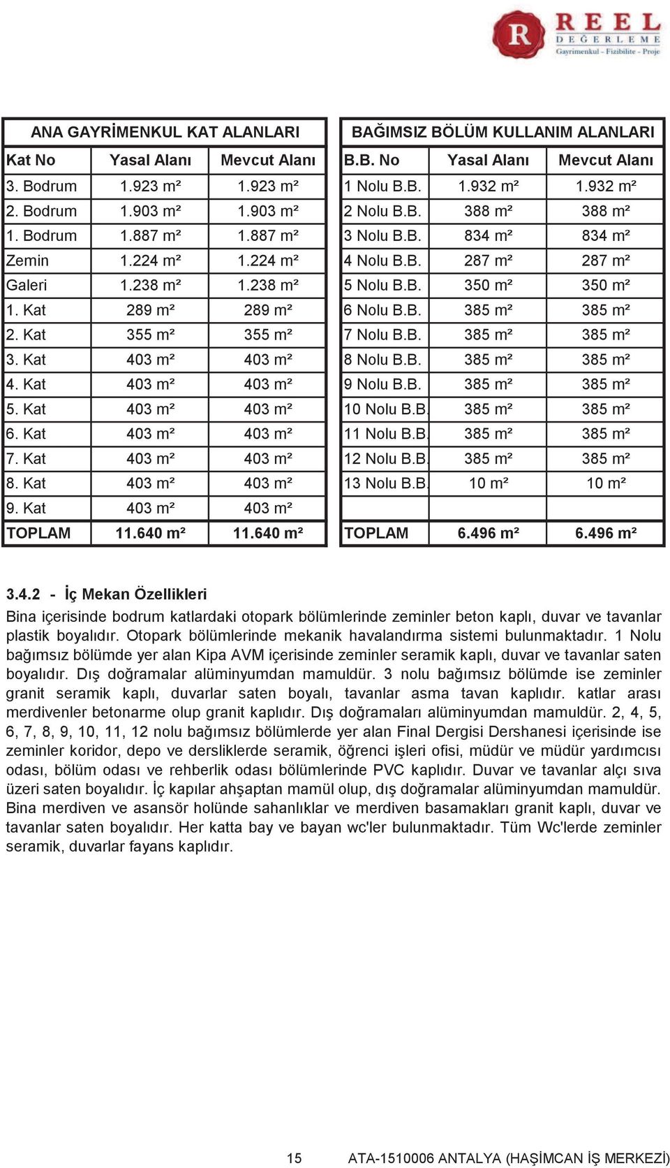 Kat 289 m² 289 m² 6 Nolu B.B. 385 m² 385 m² 2. Kat 355 m² 355 m² 7 Nolu B.B. 385 m² 385 m² 3. Kat 403 m² 403 m² 8 Nolu B.B. 385 m² 385 m² 4. Kat 403 m² 403 m² 9 Nolu B.B. 385 m² 385 m² 5.