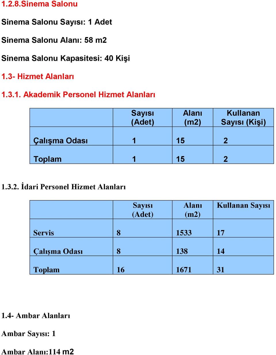 3.1. Akademik Personel Hizmet Alanları Sayısı (Adet) Alanı (m2) Kullanan Sayısı (Kişi) Çalışma Odası 1 15 2