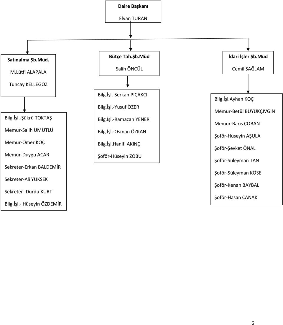 - Hüseyin ÖZDEMİR Bütçe Tah.Şb.Müd Salih ÖNCÜL Bilg.İşl.-Serkan PIÇAKÇI Bilg.İşl.-Yusuf ÖZER Bilg.İşl.-Ramazan YENER Bilg.İşl.-Osman ÖZKAN Bilg.İşl.Hanifi AKINÇ Şoför-Hüseyin ZOBU İdari İşler Şb.