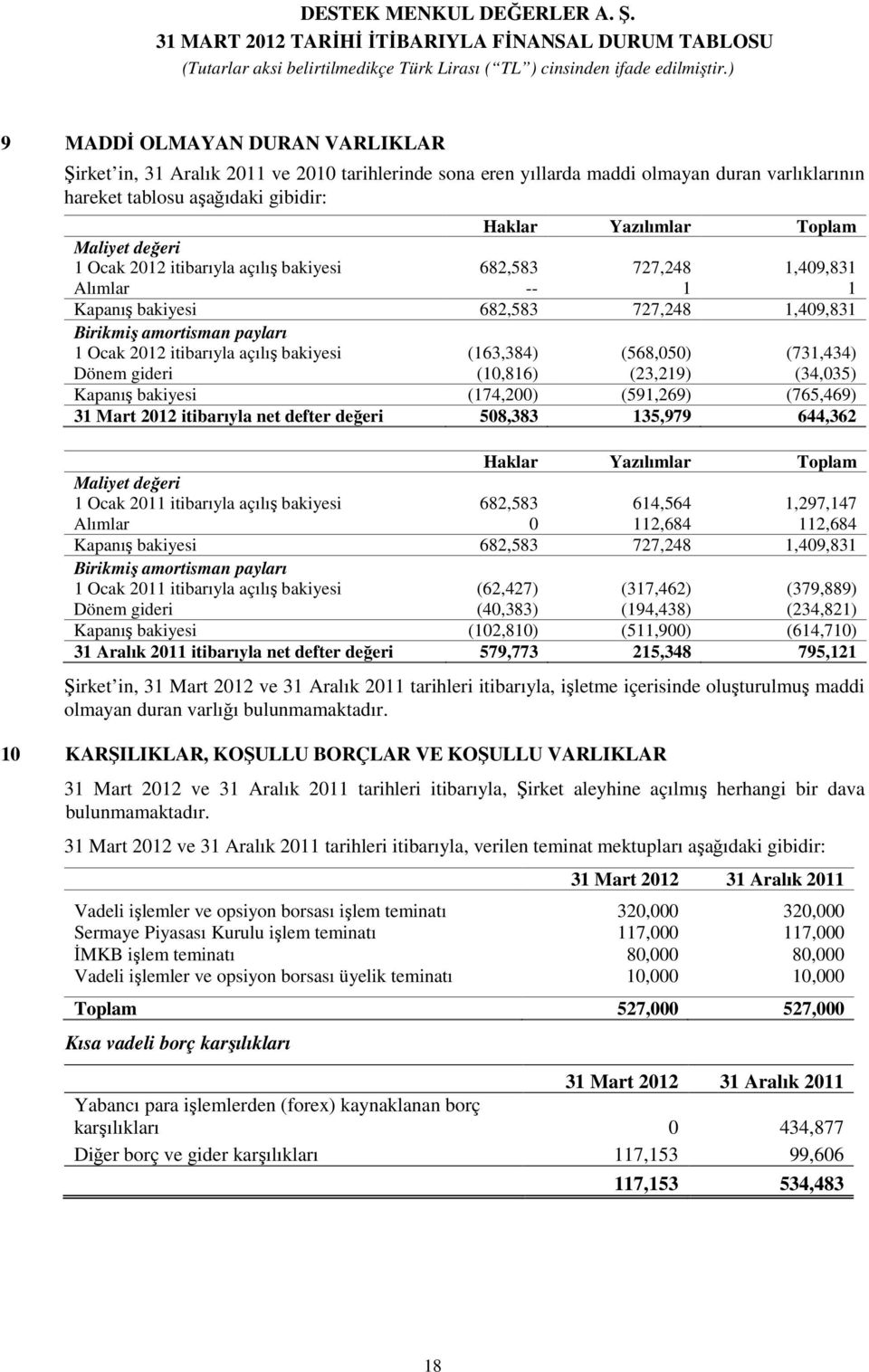 (568,050) (731,434) Dönem gideri (10,816) (23,219) (34,035) Kapanış bakiyesi (174,200) (591,269) (765,469) 31 Mart 2012 itibarıyla net defter değeri 508,383 135,979 644,362 Haklar Yazılımlar Toplam