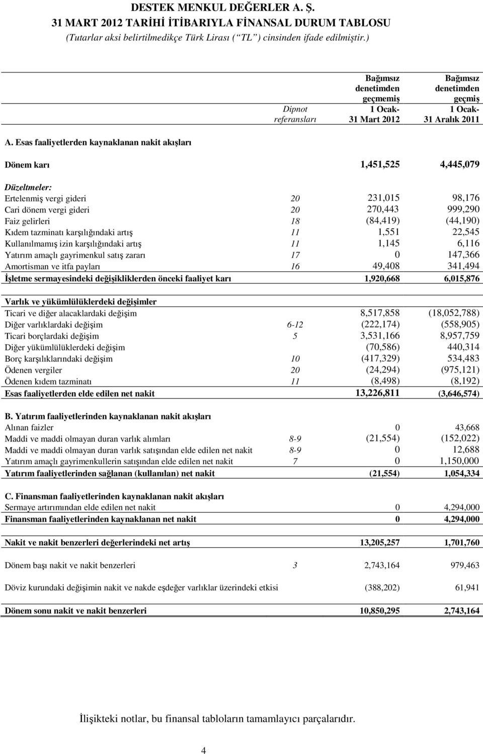 (84,419) (44,190) Kıdem tazminatı karşılığındaki artış 11 1,551 22,545 Kullanılmamış izin karşılığındaki artış 11 1,145 6,116 Yatırım amaçlı gayrimenkul satış zararı 17 0 147,366 Amortisman ve itfa