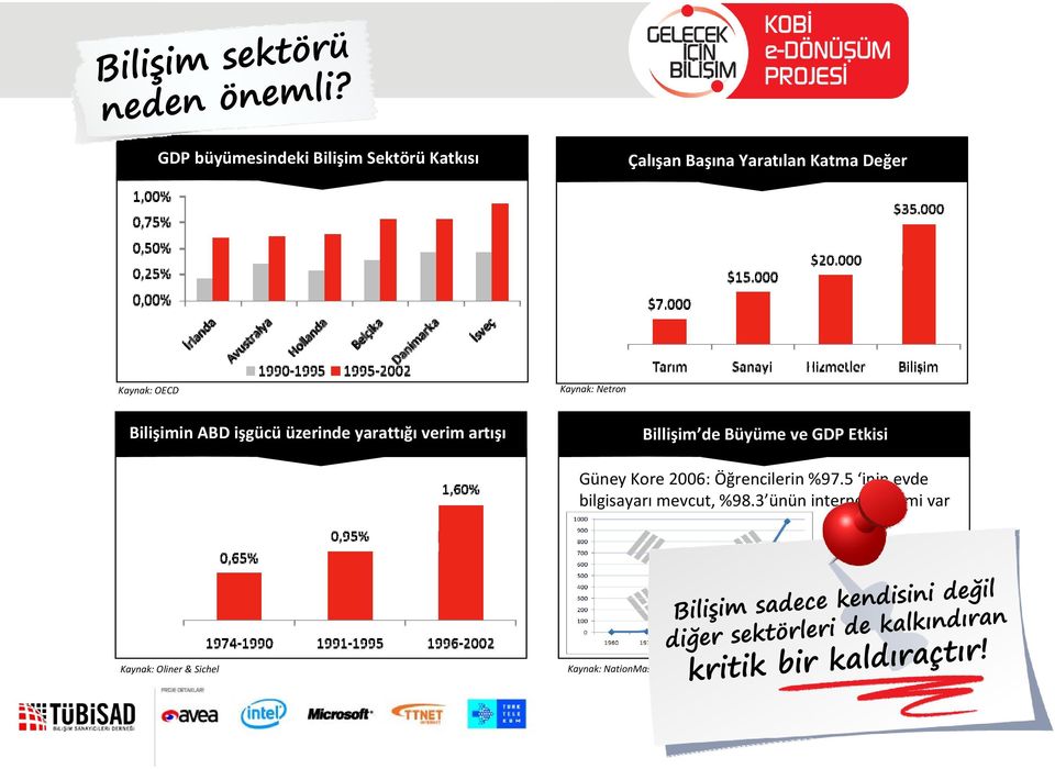 ve GDP Etkisi Güney Kore 2006: Öğrencilerin %97.5 inin evde bilgisayarı mevcut, %98.