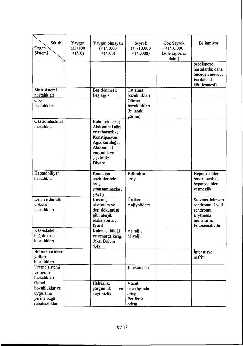 kuruluğu; Abdominal gerginlik ve şişkinlik; Diyare Seyrek (>1/10,000 <1/1,000) Tat alma bozuklukları Görme bozuklukları (bulanık görme) Çok Seyrek (<1/10,000, İzole raporlar dahil) Bilinmiyor