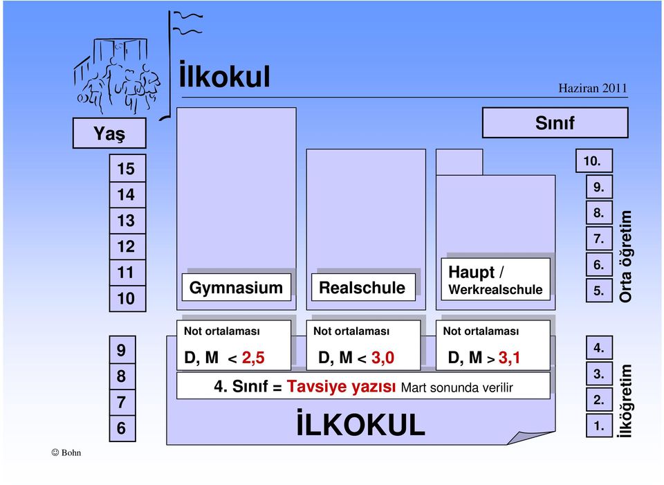 Orta öğretim 9 8 7 6 Not Not ortalaması ortalaması Not Not ortalaması ortalaması D, D, M < 2,5