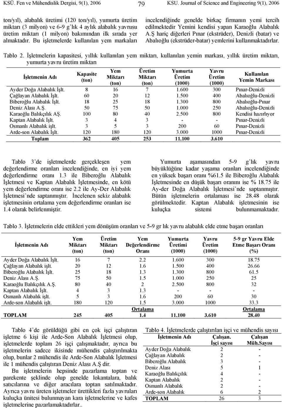 ilk sırada yer almaktadır. Bu işletmelerde kullanılan yem markaları incelendiğinde genelde birkaç firmanın yemi tercih edilmektedir ini kendisi yapan Karaoğlu Alabalık A.