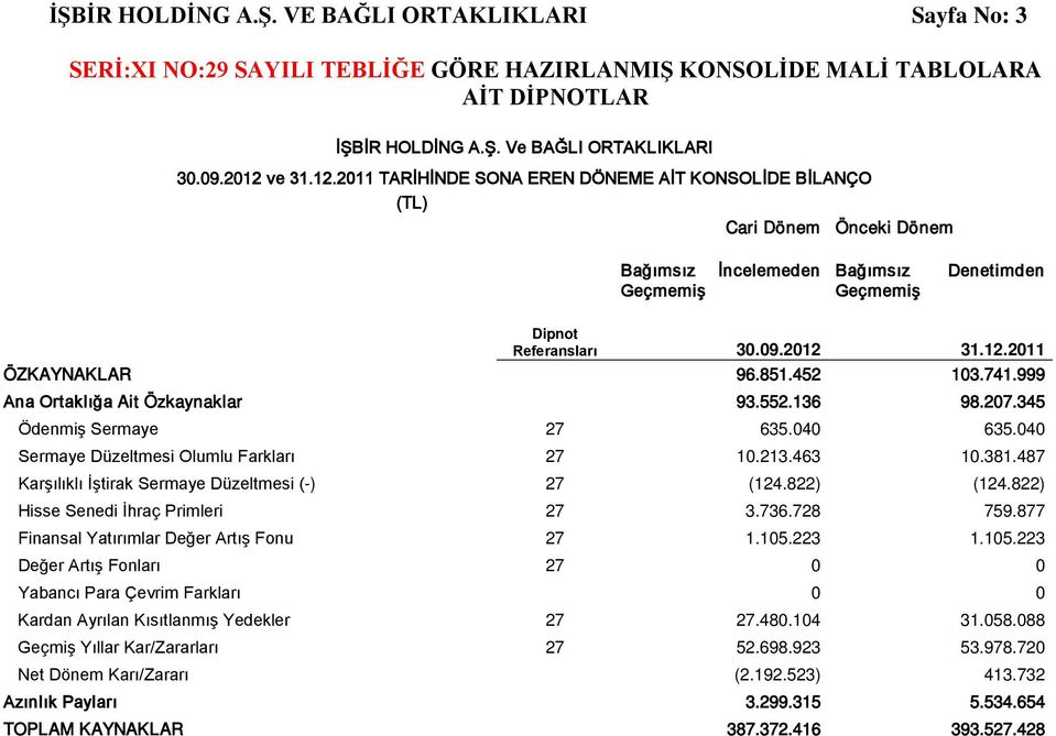 851.452 103.741.999 Ana Ortaklığa Ait Özkaynaklar 93.552.136 98.207.345 Ödenmiş Sermaye 27 635.040 635.040 Sermaye Düzeltmesi Olumlu Farkları 27 10.213.463 10.381.